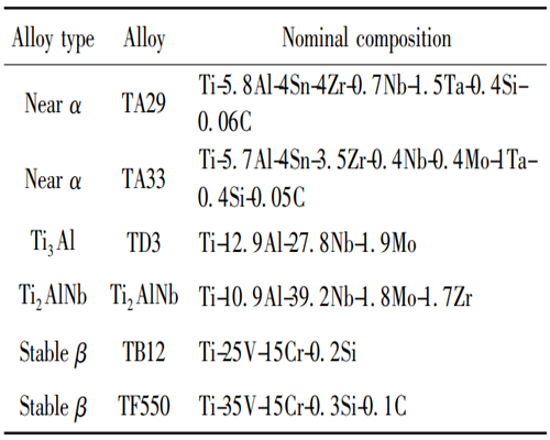 Nominal composition of several typical high temperature titanium alloys.jpg