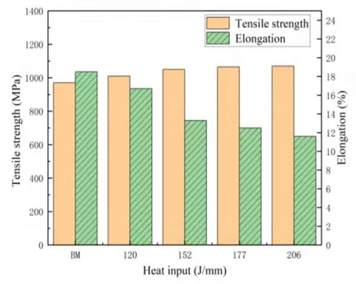 Effect of heat input on the microstructure and mechanical properties of Ti180 titanium alloy electro