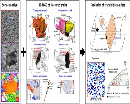 The UK Realized The Quantitative Prediction Of The Emergence Of High-Cycle Fatigue Cracks In Titaniu