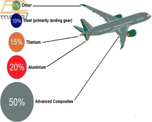 Excellent Choice For Additive Manufacturing In The High-End Aerospace Sector: Titanium, Aluminum All