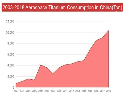 Aerospace Titanium Consumption in China.jpg