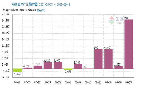 Magnesium ingots price trending.jpg