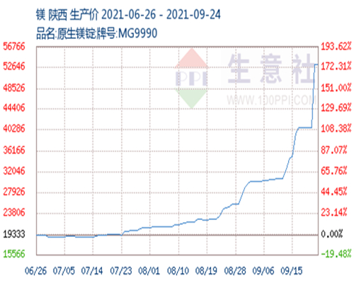 Price of Mg Target trending.jpg