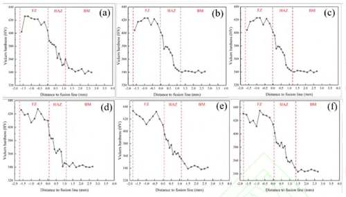 Hardness Distribution of Ti180 Welded Joints Under Different Heat Inputs.jpg