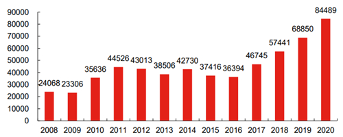 Annual demand of Titanium processing materials in China.jpg