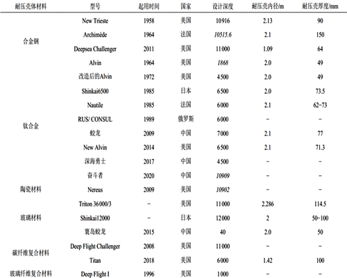 Typical submersible applications and performance parameters of different materials.jpg