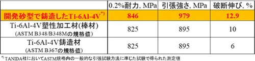 Properties of ti Gr5 alloy sand casting.jpg